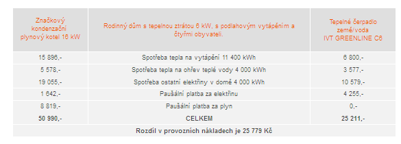 Rodinný dům s tepelnou ztrátou 6 kw Provozní náklady V tabulce jsou uvedeny celkové provozní