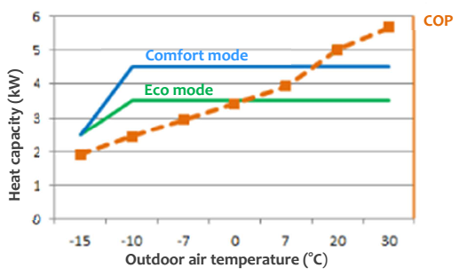 Dodávaný výkon Výkon Výkon 3,5 kw v ekonomickém režimu Výkon 4,5 kw v komfortním režimu Konstantní výkon do -10 C Výkon 2,5 kw při -15 C