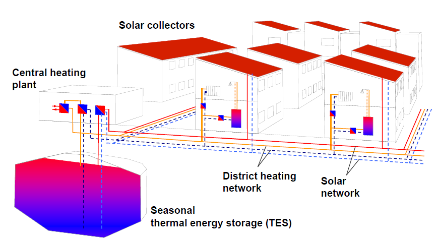 EFEKTIVNÍ TECHNOLOGIE: Případová studie: STES & Kogenerace & Dálkové vytápění Výroba elektřiny kogeneračních systémů je omezena použitím vyrobeného tepla.