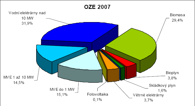 OZE v ČR: Základní fakta 6000 Spotřeba OZE: 4,7 % celkové spotřeby elektrické energie v roce 2007 Největší podíl na výrobě (bez MVE) i potenciál do budoucna má v ČR biomasa.