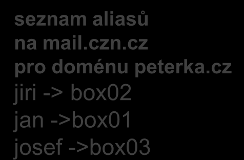 v. 2.6 představa doručování - podrobněji to: jiri@peterka.cz cz peterka DNS (MX záznam): veškerou poštu pro peterka.cz doručovat na mail.czn.