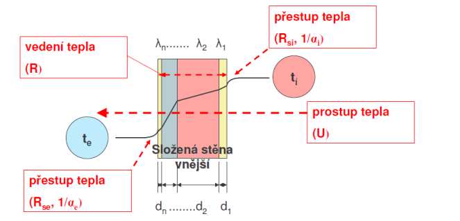 Stanovení součinitelů prostupu tepla Součinitel prostupu tepla konstrukce a tepelný odpor jsou základními veličinami charakterizujícími tepelně izolační vlastnosti stavebních konstrukcí.