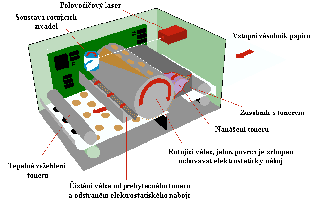 Veškerá data potřebná k vytištění jedné stránky jsou nejprve umístěna do paměti tiskárny. Tato data jsou posílána na vstup laseru, který v závislosti na nich vysílá přerušovaný laserový paprsek.