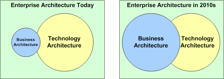 Změna významu BA v EA Business Architecture: The Missing Link between Business Strategy and
