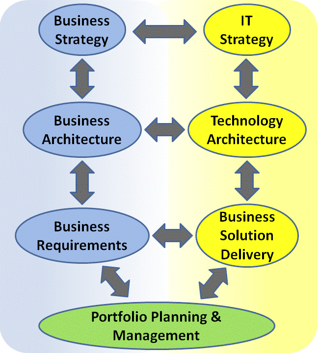 BA jako můstek mezi strategií a IT Business Architecture: The Missing Link between Business Strategy and