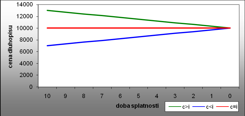 Semárky, předášky, bakalářky, testy - ekoome, ace, účetctví, ačí trhy, maagemet, právo, hstore... Gra zachycuje dluhops s parametry uvedeým vz.