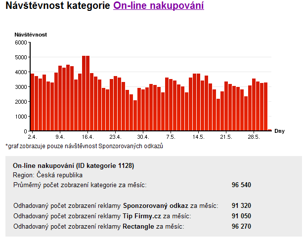 Ukázka umístění odkazu na stránku návštěvnosti kategorie Stránka návštěvnosti obsahuje informace nejen o odhadovaném měsíčním zobrazení kategorie, které se průběžně aktualizuje v týdenních