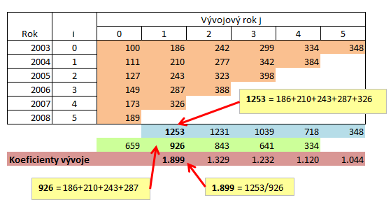 Tyto hodnoty z tabulky na obrázku 1 se nejprve přepočítají do kumulativní podoby postupným kumulováním plnění v řádcích. Výpočet a výsledek je znázorněn na obrázku 2.