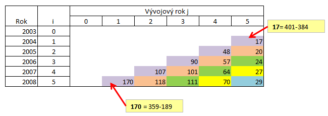 Obrázek 4: Odhad pojistných rezerv na pojistné plnění po roce 2008 Zdroj: Vlastní výpočty. Na dalším obrázku 5 je uveden odhad rezerv na nevyřízené plnění v letech 2009-2013 v nekumulativní formě.