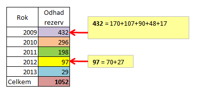 plateb na diagonálách (Obrázek 6). Stejnou barvou jsou označeny výsledky (Obrázek 6) a hodnoty na diagonálách (Obrázek 5), z kterých byl výsledek získán.