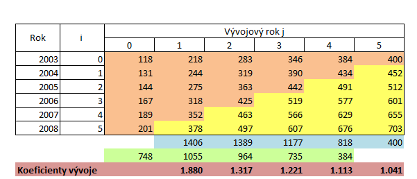 V budoucím období se předpokládá míra inflace 4% a platby se budou diskontovat roční úrokovou sazbou 0.75%.