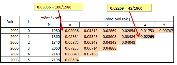 Obrázek 13: Výchozí nekumulativní forma pojistného plnění Zdroj: Vlastní úprava podle [12], [19].