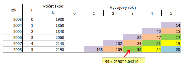 Podíl pojistných plnění r j ve vývojovém roce j s rostoucím j klesá, r0 > r1 > > r5 což standardně odpovídá realitě.