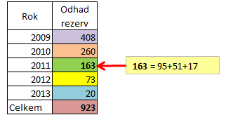 Obrázek 18: Celkové rezervy na nevyplacené pojistné plnění Zdroj: Vlastní výpočty. 3.5 Metoda Cape Cod 3.5.1 Charakteristika a postup Metoda Cape Cod je nazvaná podle místa aktuárské konference, na níž byla prezentována.