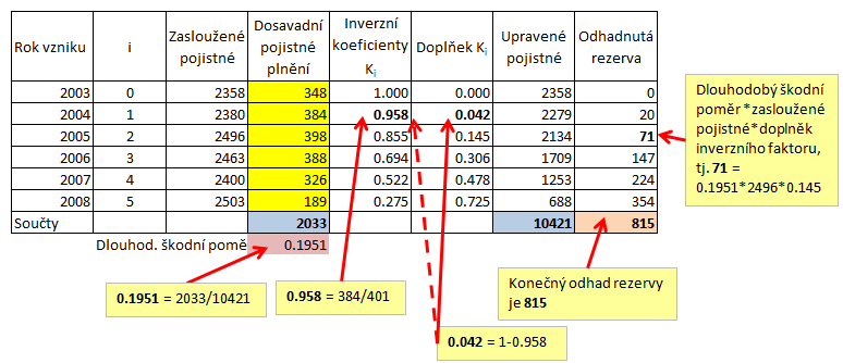 viz. Obrázek 3), pomocí nich pak hodnoty pod diagonálou (Obrázek 4) a dále se spočítají inverzní koeficienty K i = C i,n C i,n i, pro i = 0,1, n, které jsou na Obrázek 21.