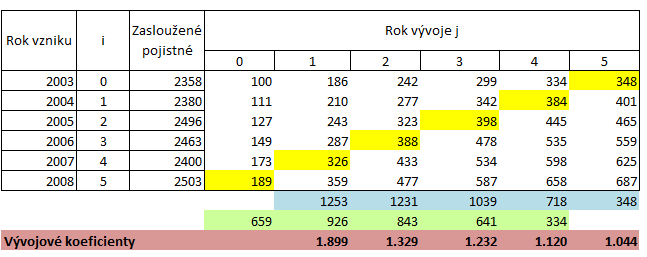 pokládá, že všechny pojistné nároky při tomto typu pojištění se zlikvidují do konce pátého roku po roku vzniku pojistné události. Pro další výpočty je potřeba zná i výši zaslouženého pojistného.