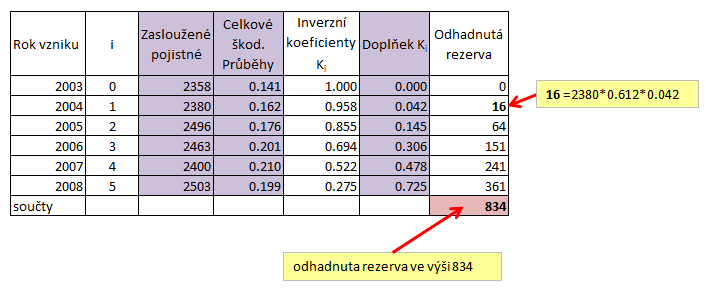 Obrázek 24: Výpočet celkových škodních průběhů a jejich extrapolace Zdroj: Vlastní výpočty. Nyní se uspořádají všechny výpočty do tabulky, která je znázorněná na na obrázku 25.