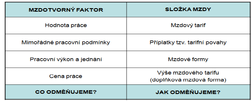 MZDOVÝ SYSTÉM Mzda představuje peněžité plnění a plnění peněžité hodnoty (naturální mzda) poskytované zaměstnavatelem zaměstnanci za práci.