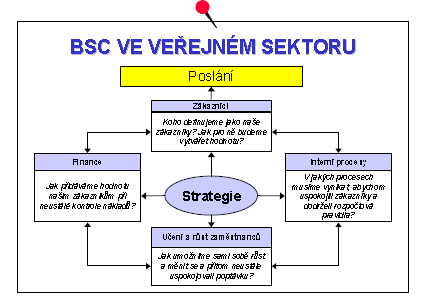 Strategie zůstává jádrem systému scorecard", a to bez ohledu na to, zda je organizace komerční, nezisková či z oblasti veřejné správy.