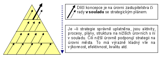 Obrázek 18: Jednotlivé úrovně řízení města či kraje Problém požíraní strategií" (protichůdnost, vzájemné odporování) je znázorněn na následujícím obrázku.