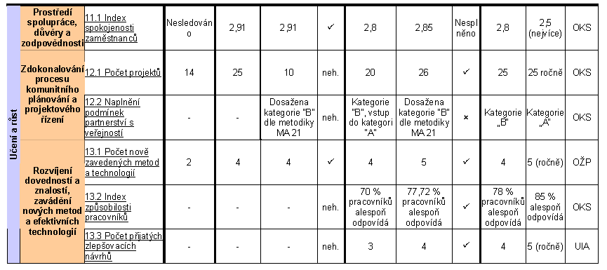 Poznámky: Vysvětlení symbolů u vyhodnocení: * nesplněno, S splněno, neh.