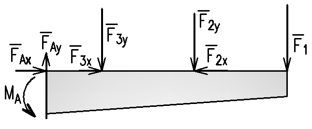 Můžeme dále vypočítat velikost a směrový úhel vazbové síly F A : F A = F 2 Ax + F 2 Ay = 500 2 + 275 2 = 570,6 (N), α = tan F 1 Ay 275 1 = tan = 28,8, tj. 151,2 od kladné poloosy x.