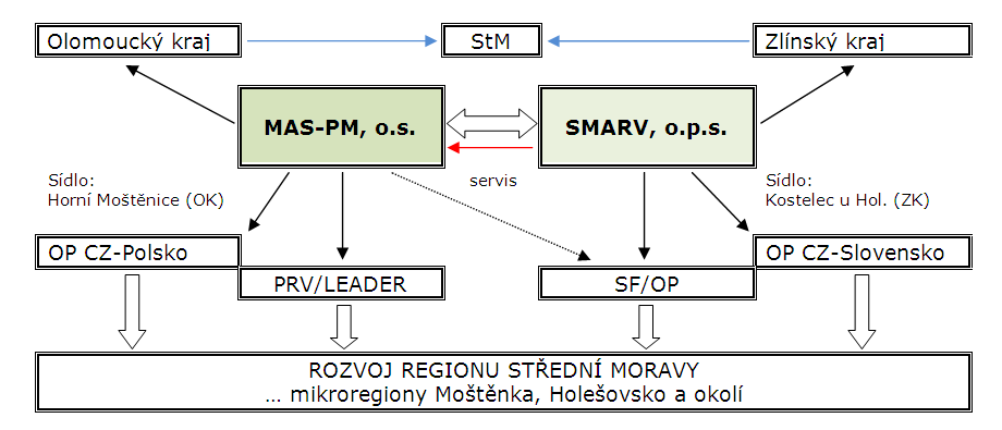 Vytvoření Středomoravsk