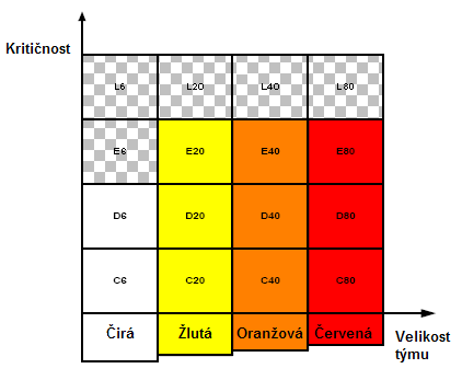 3.2. CRYSTAL METODIKY Ztráta komfortu (C) je nejmenší dopad, kdy lze systém i nadále používat, ale uživatele to stojí zvýšené úsilí.