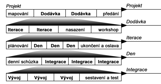 3.2. CRYSTAL METODIKY Obrázek 3.3: Cykly projektu řízeného metodikou Crystal Clear alternativa převzatá například z metodiky RUP. Následuje technika nastavení metodiky.