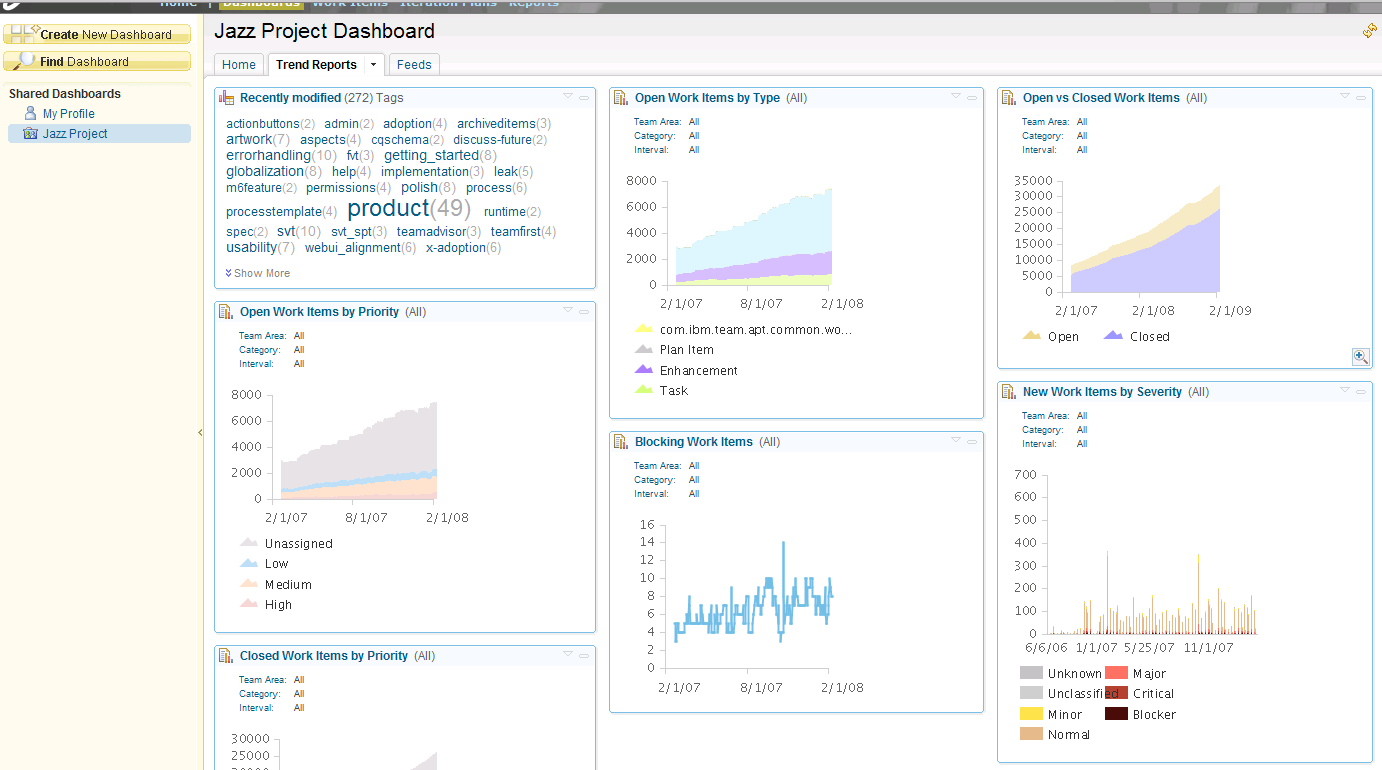 Project Dashboard and Reports Get project Status at a