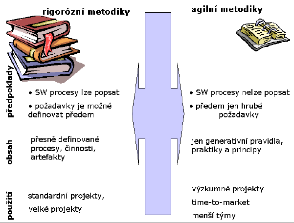 Srovnání rigorózních a agilních metodik Zdroj: