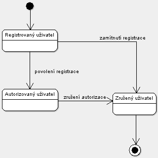 State diagram Popisuje stavy jednotlivých objektů