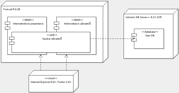 Deployment diagram Popisuje fyzické části aplikace při nasazení Základní entity: