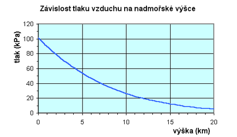 BAROMETRICKÁ ROVICE Zěna hustoty částic atosféře se zěnou ýšy nad porche Zeě (pro T = onst., g = onst.