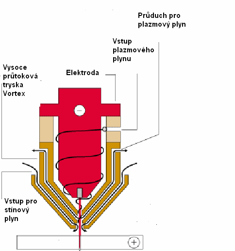 Plazmový hořák s