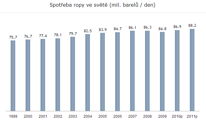 Těžba ropy v USA letos vzroste nejrychleji v historii Těžba ropy ve Spojených státech vzroste v letošním roce nejrychlejším tempem v historii.