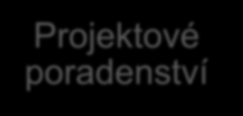 Aktivity sítě Poradenství pro podnikatele Informace a poradenství o vnitřním trhu EU, legislativě, podmínkách pro podnikání, databáze nabídek a poptávek pro obchodní spoluprácí, pořádání