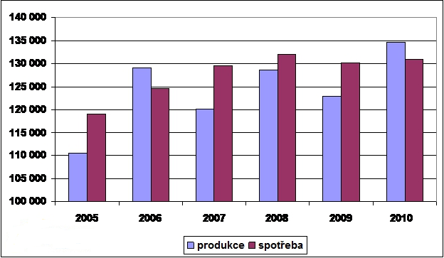 Produkce a spotřeba kávy v tisících ţoků Zdroj:http://trhy.mesec.