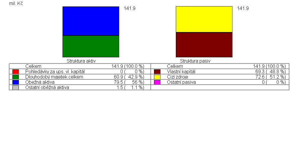 Cash flow Peněžní tok z investiční činnosti -1.137 Peněžní tok z finanční činnosti 1.426 Struktura aktiv a pasiv Profil v mil. Kč 31.12.