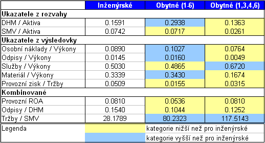 Mchal Dvořák Analýza vztahu mez mírou korupce a cenovou úrovní nfrastrukturních staveb Příloha D Tab. D.3: Průměry fnančních ukazatelů jednotlvých frem. Zdroj dat: účetní výkazy frem D.