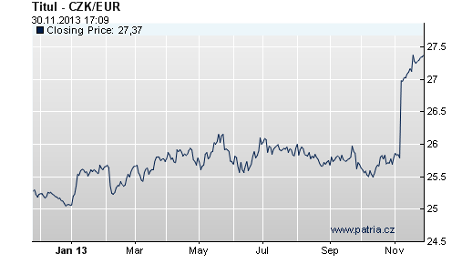 CZK/EUR rok 2013