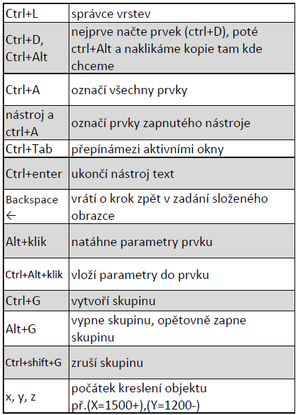 2.3.4. Nástroj Měření Nástroj Měření umístěný v panelu nástrojů Standard umožňuje měřit vzdálenosti v projektu.