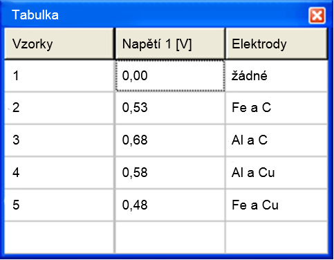 20. Vaše výsledky by se měly přiblížit hodnotám v následující tabulce. 21. Uložte data. 22.