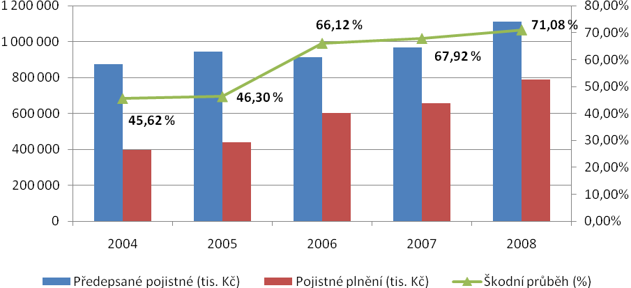 Celkový souhrn vývoje zemědělského pojištění v ČR uvádí graf 54, který ilustruje vývoj předepsaného pojistného, pojistného plnění a škodního průběhu.