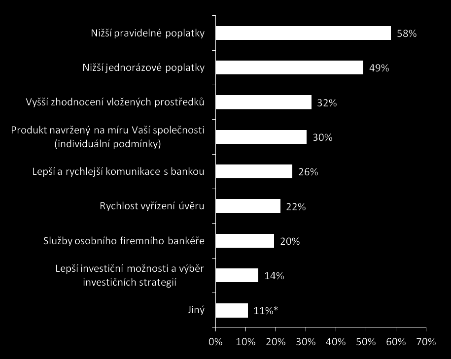 Kritéria ke změně banky Q6: Jaká konkrétní kritéria by Vás nejvíce přesvědčila o změně Vaší hlavní banky?