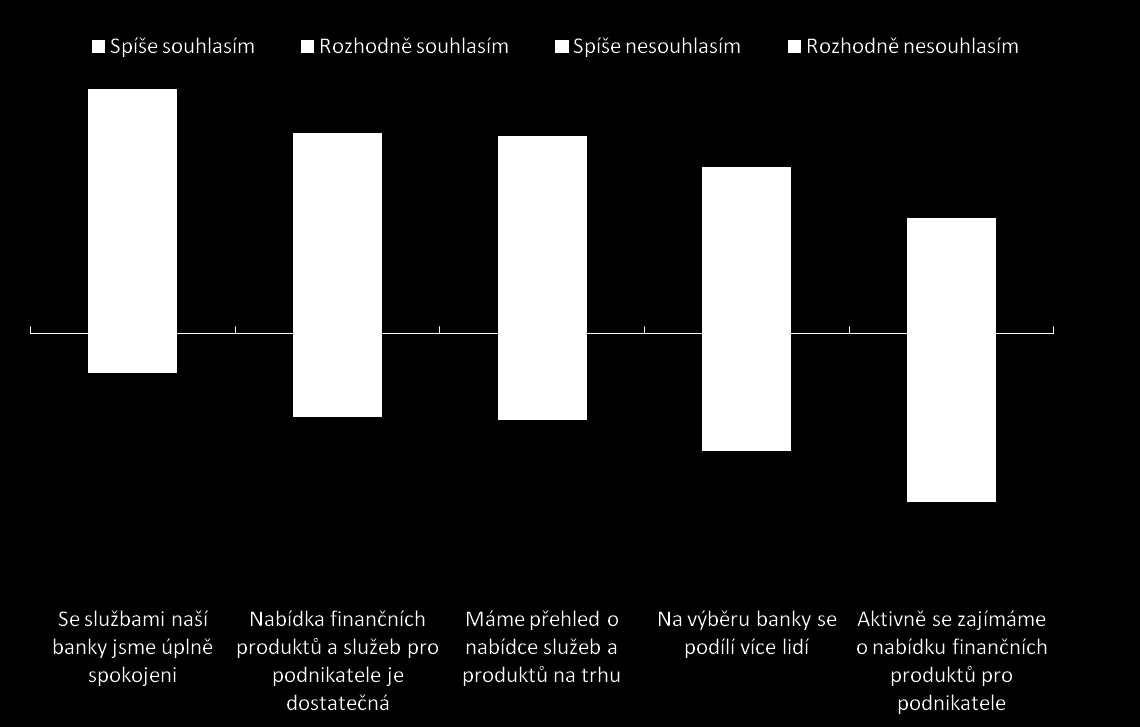 Hodnocení finančních produktů pro podnikatele Q8: Ohodnoťte prosím následující výroky podle toho, do jaké míry s nimi souhlasíte či nikoliv (1 = rozhodně souhlasím, 4 = rozhodně nesouhlasím).