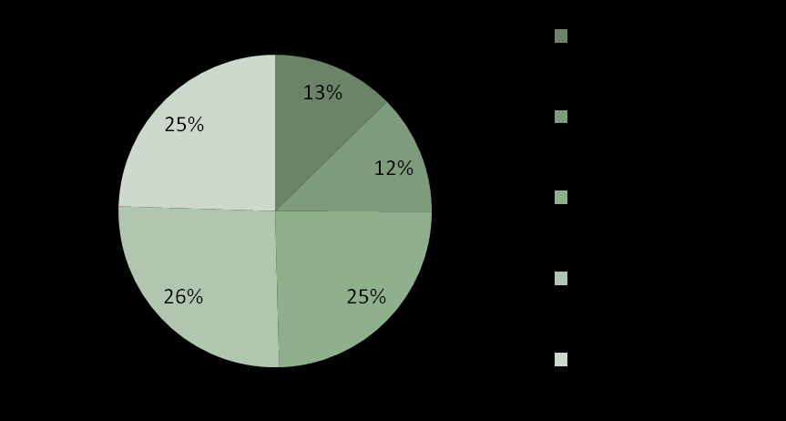 Plánované investice do rozvoje podnikání Q13: Plánujete v budoucnu investovat do rozvoje svého podnikání?