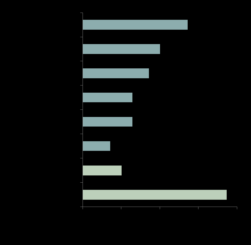 Plánované investice do rozvoje podnikání Q15: Do čeho konkrétně plánujete investovat?