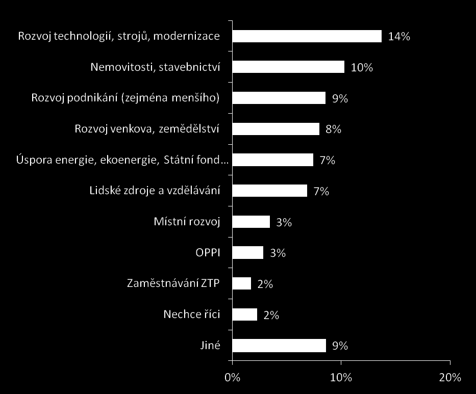 Využití dotačních programů z EU Q17: Uvažujete o využití některého z dotačních programů na podporu podnikání financovaných ze strukturálních fondů EU či ze státního rozpočtu ČR?