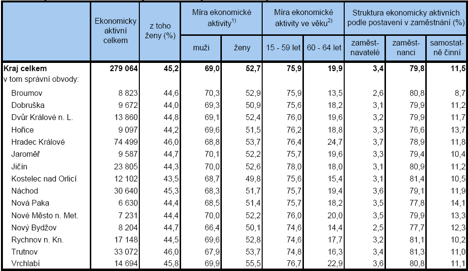 Eknmická aktivita byvatel